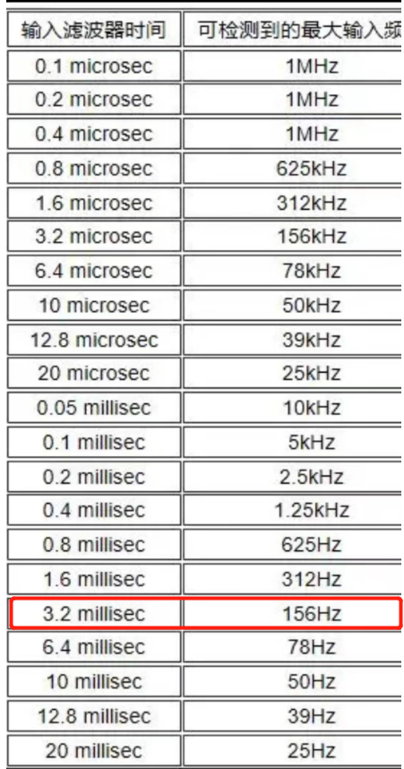 PLC高速计数器接光栅尺