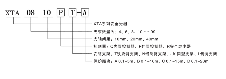 安全光栅选型说明