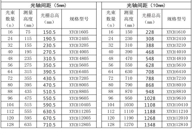 安全光栅选型表