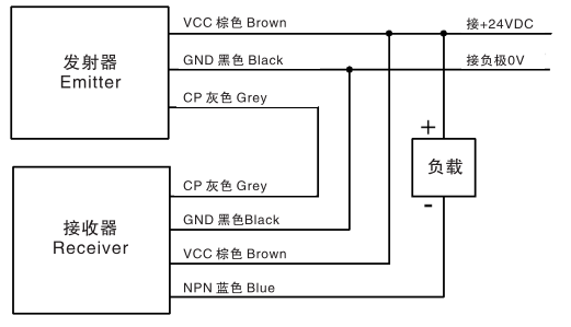 安全光栅选型说明