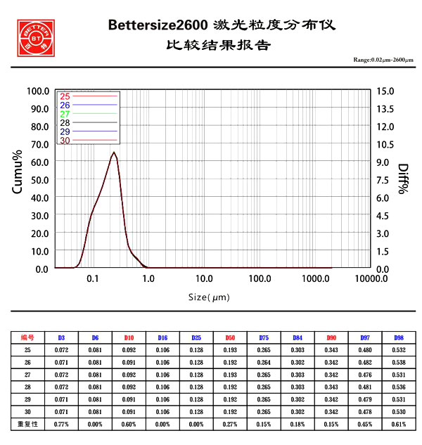 Bettersize2600智能激光粒度仪