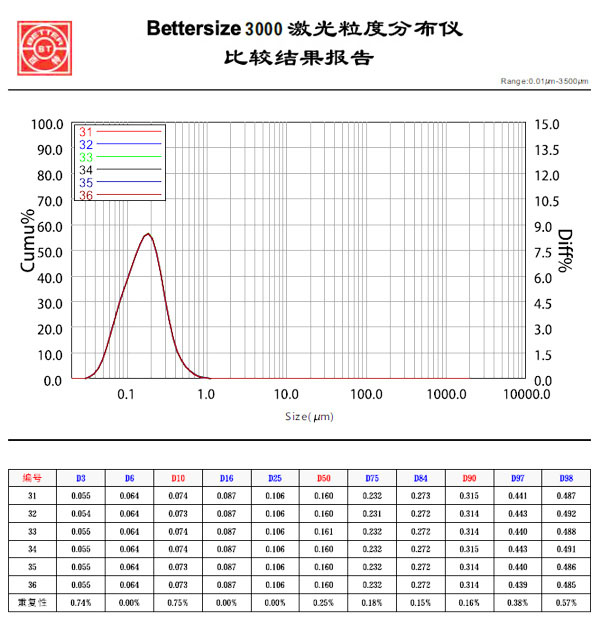 Bettersize3000激光粒度分布仪
