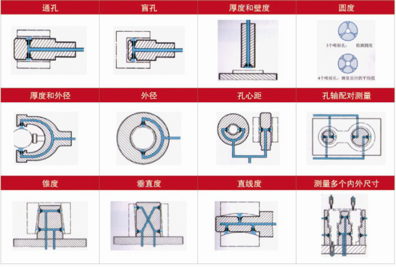 气动量仪运用图解