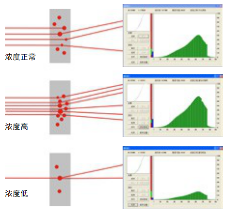 激光粒度分布仪