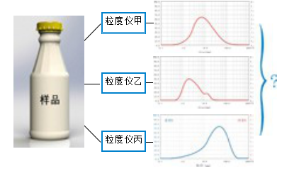 粒度测试的结果不同怎么办