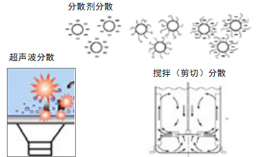 颗粒分散的基本方法