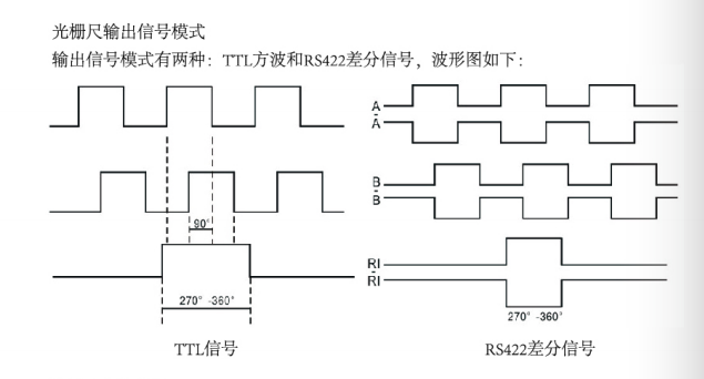 光栅尺输出信号