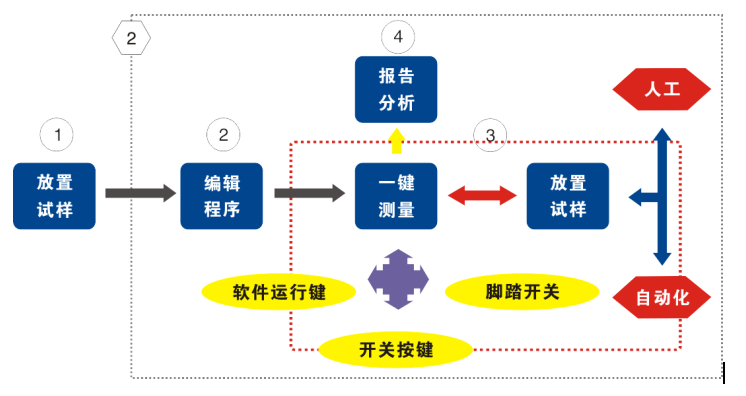 一键测量仪